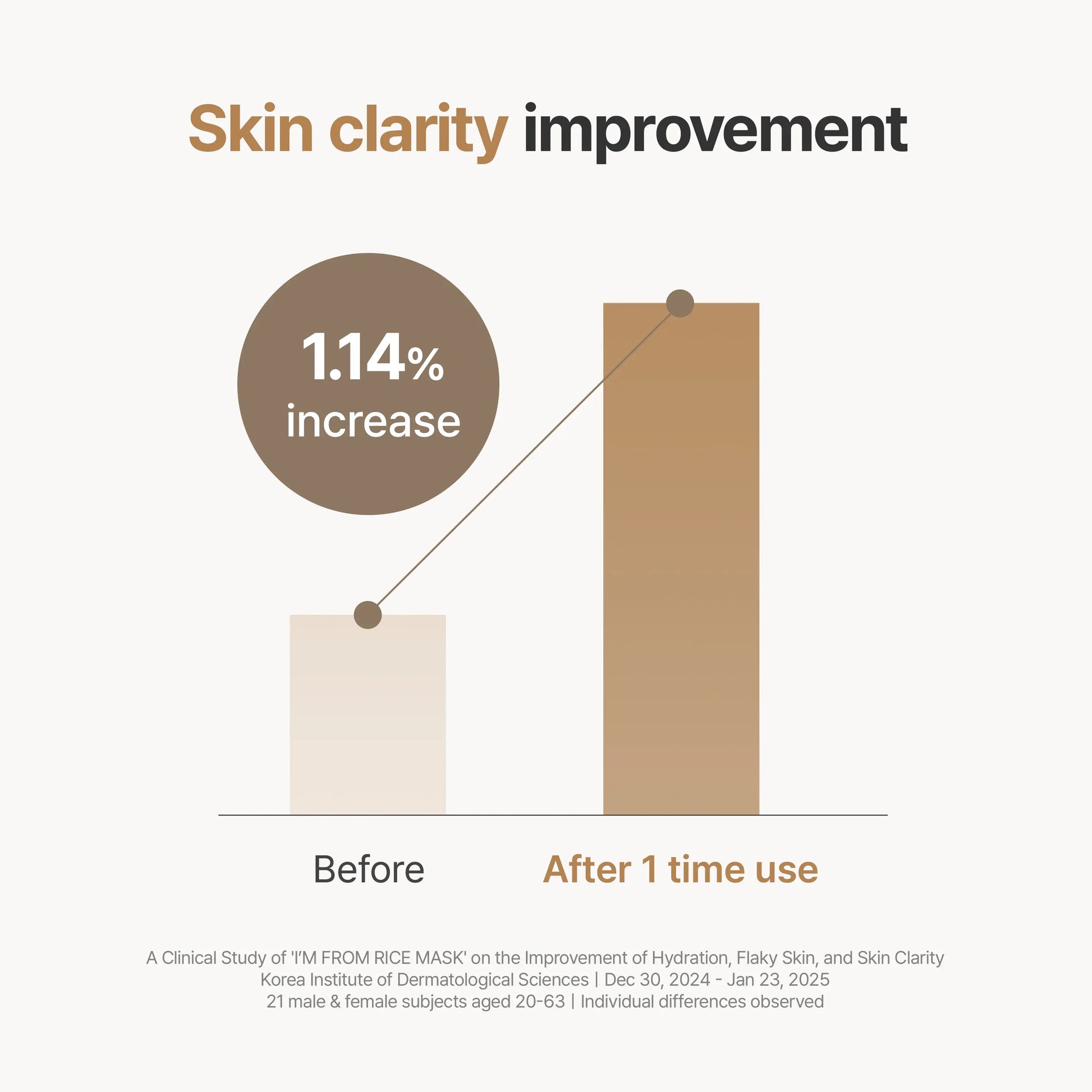 I'M from Rice Mask, Gentle Exfoliating & Hydrating Wash-Off Face Mask with Rice Powder for Glass Skin, Suitable for Sensitive Skin, 2.37 Fl Oz